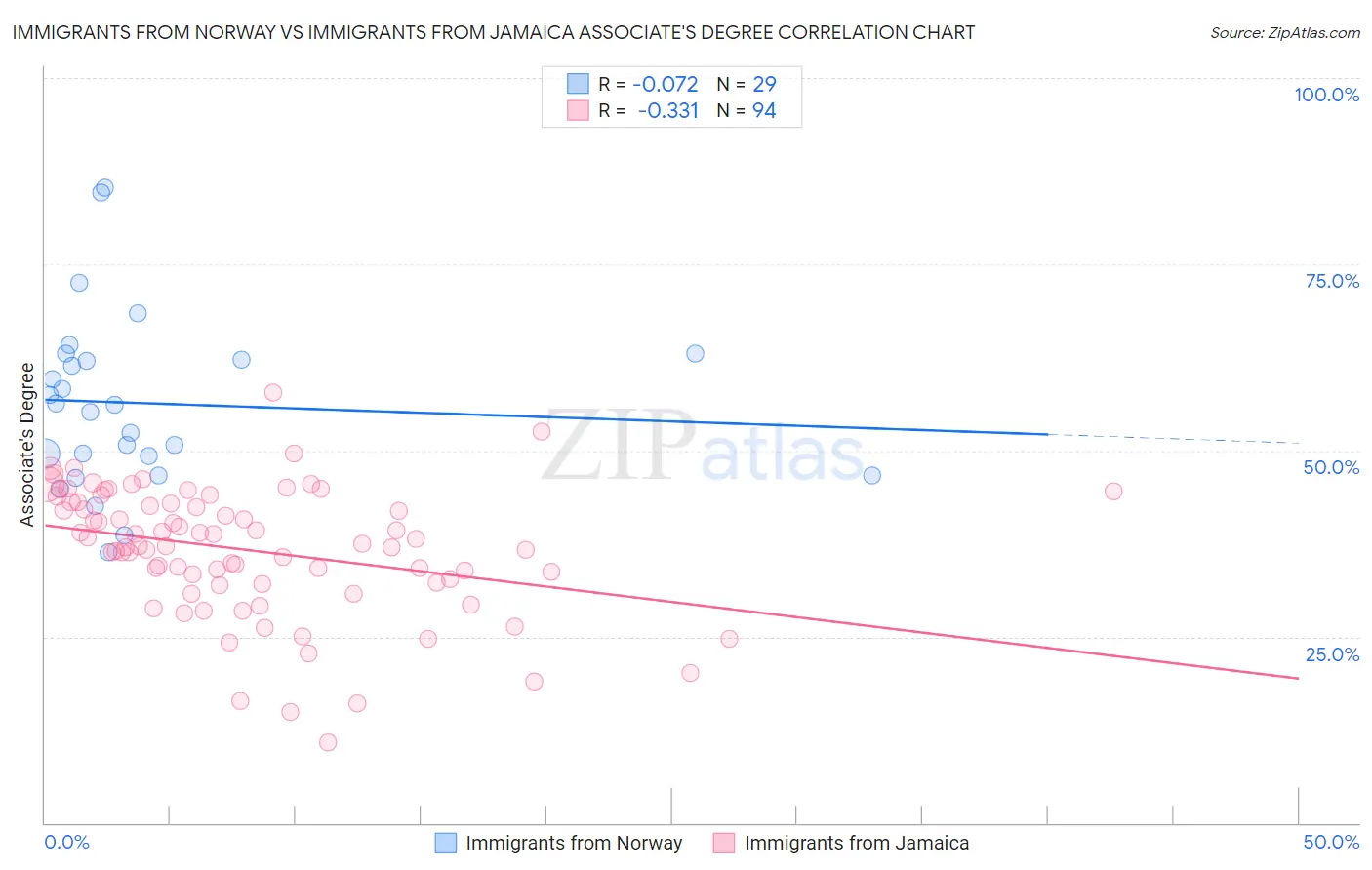 Immigrants from Norway vs Immigrants from Jamaica Associate's Degree