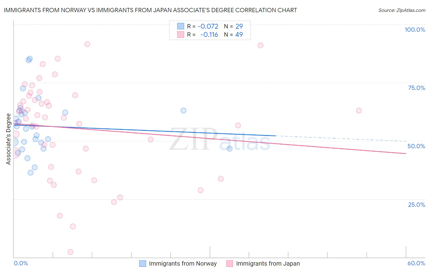 Immigrants from Norway vs Immigrants from Japan Associate's Degree