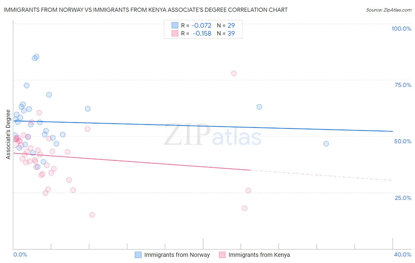 Immigrants from Norway vs Immigrants from Kenya Associate's Degree
