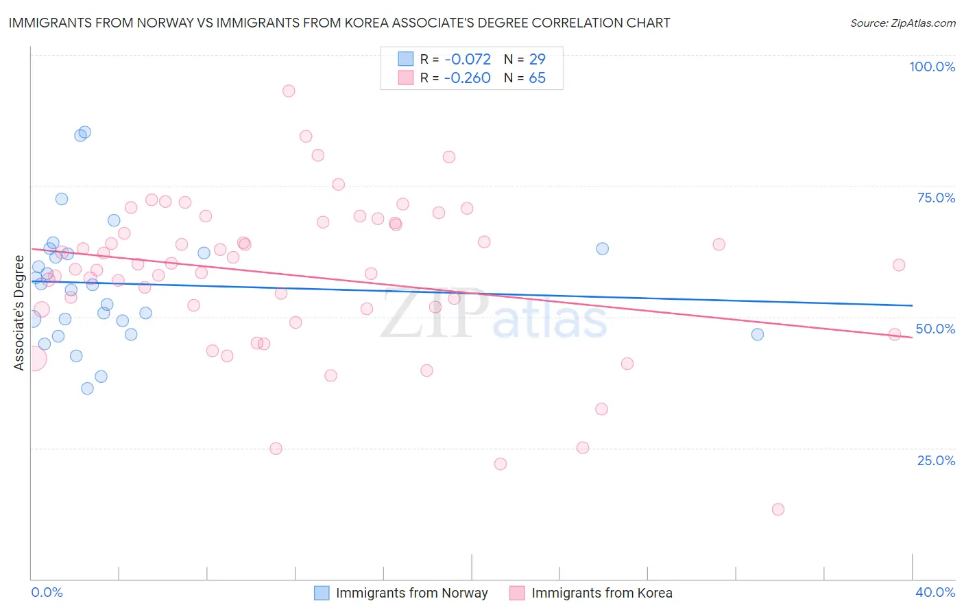 Immigrants from Norway vs Immigrants from Korea Associate's Degree