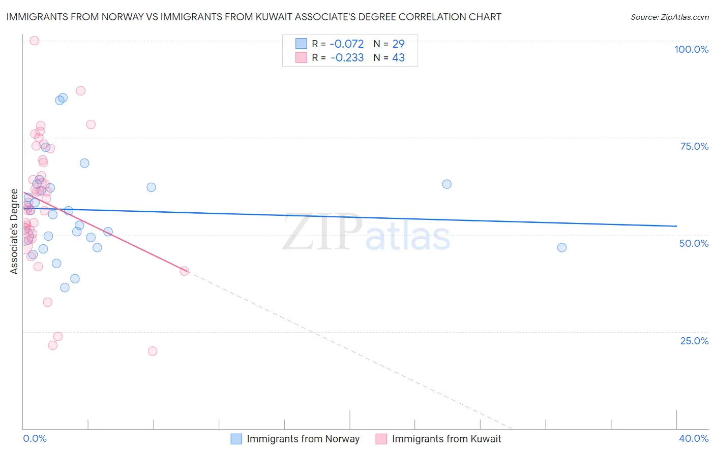 Immigrants from Norway vs Immigrants from Kuwait Associate's Degree