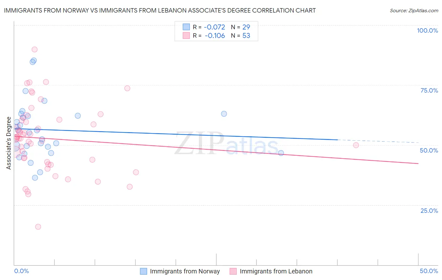 Immigrants from Norway vs Immigrants from Lebanon Associate's Degree