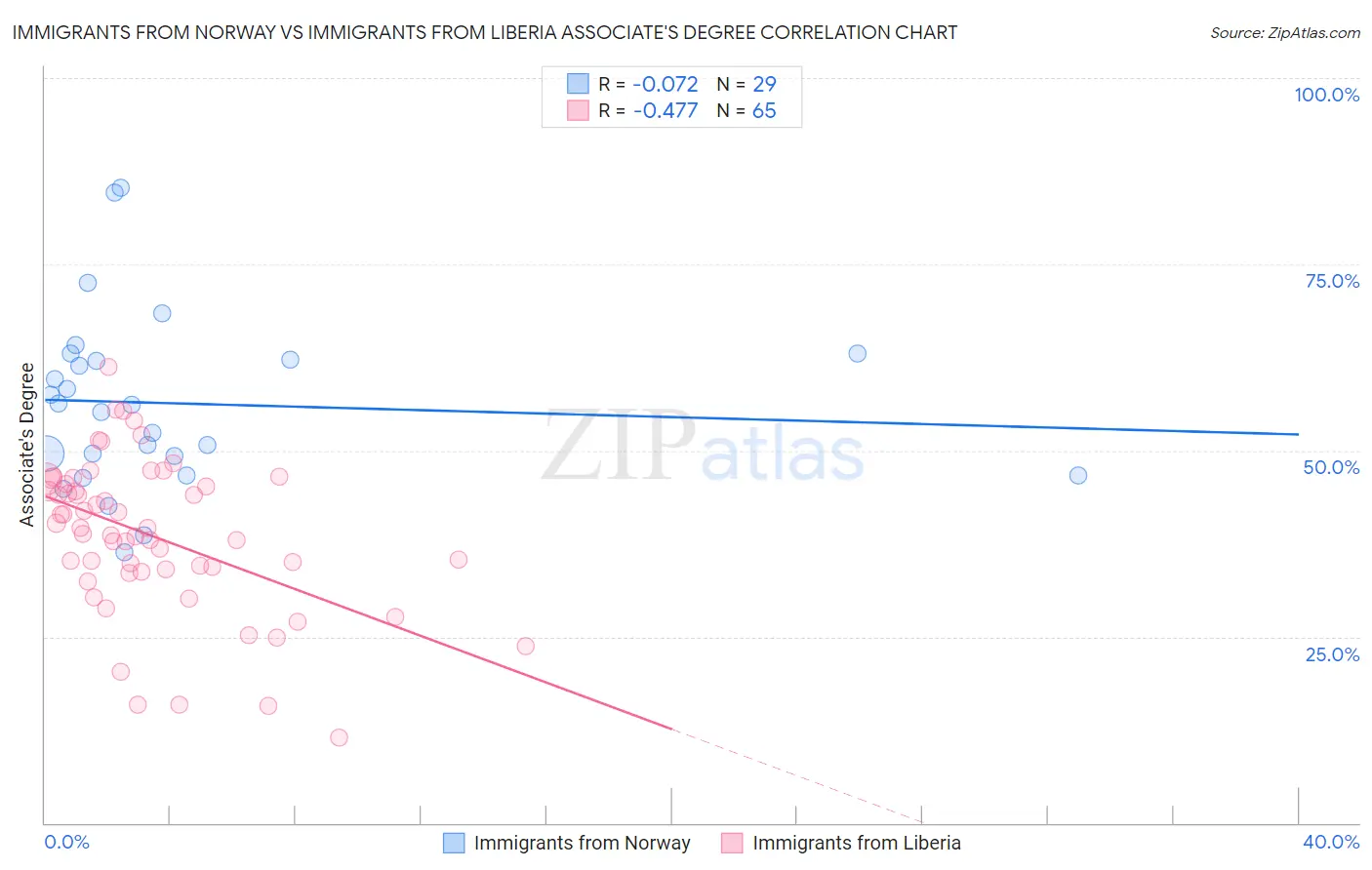 Immigrants from Norway vs Immigrants from Liberia Associate's Degree