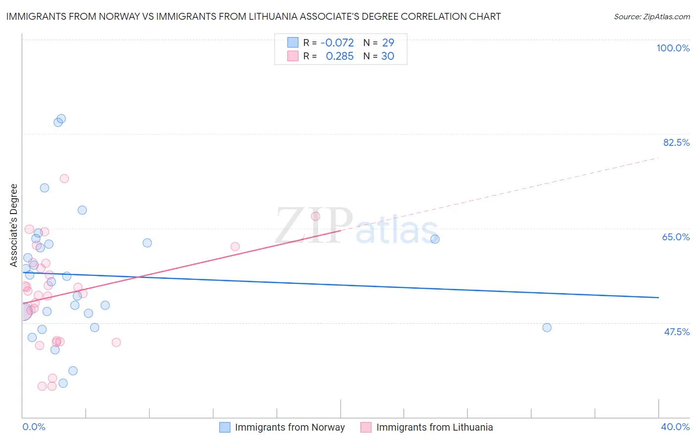Immigrants from Norway vs Immigrants from Lithuania Associate's Degree