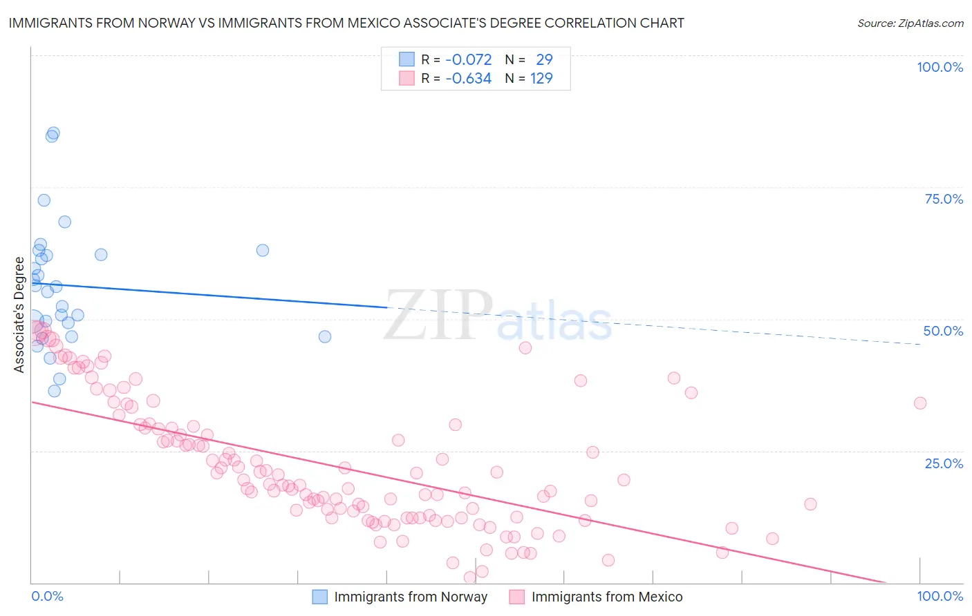 Immigrants from Norway vs Immigrants from Mexico Associate's Degree