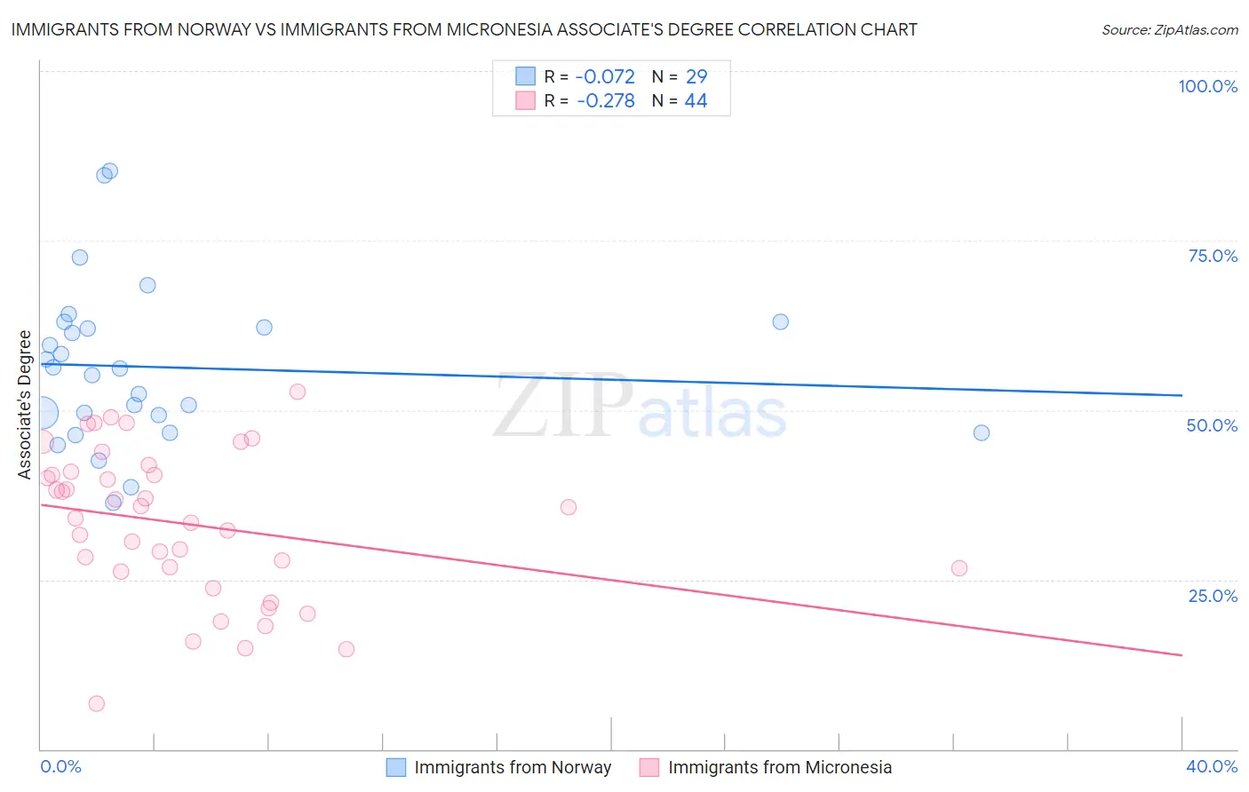 Immigrants from Norway vs Immigrants from Micronesia Associate's Degree