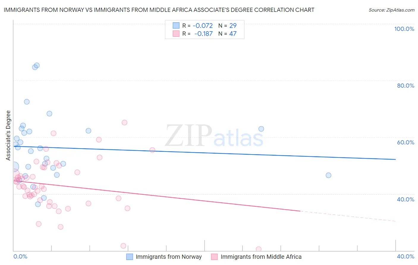 Immigrants from Norway vs Immigrants from Middle Africa Associate's Degree