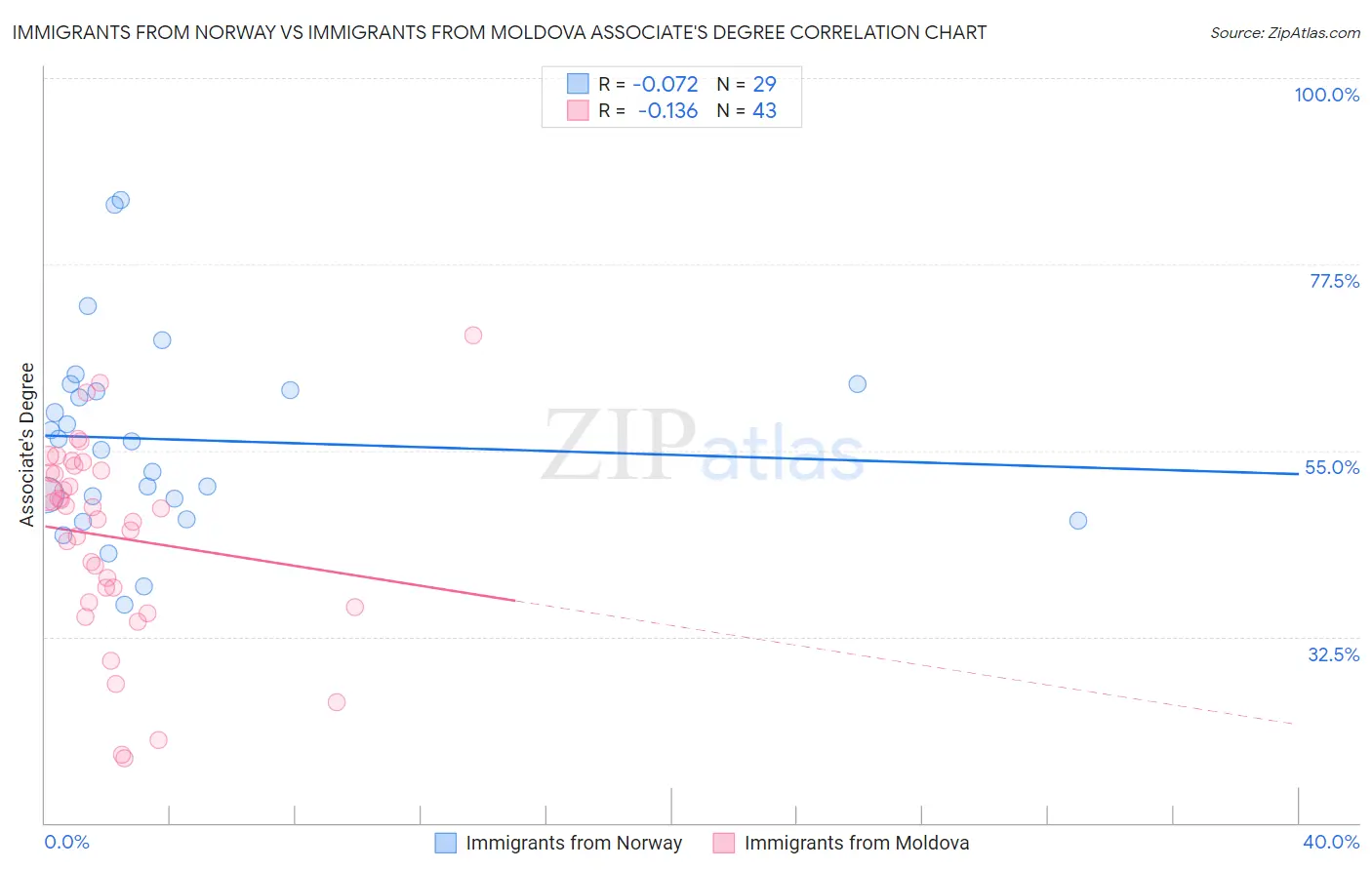 Immigrants from Norway vs Immigrants from Moldova Associate's Degree