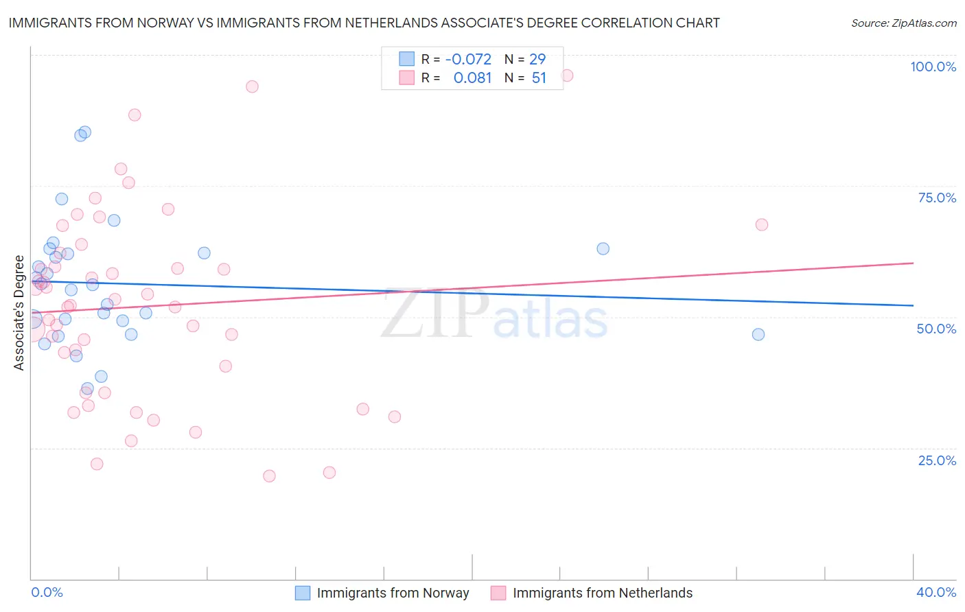 Immigrants from Norway vs Immigrants from Netherlands Associate's Degree