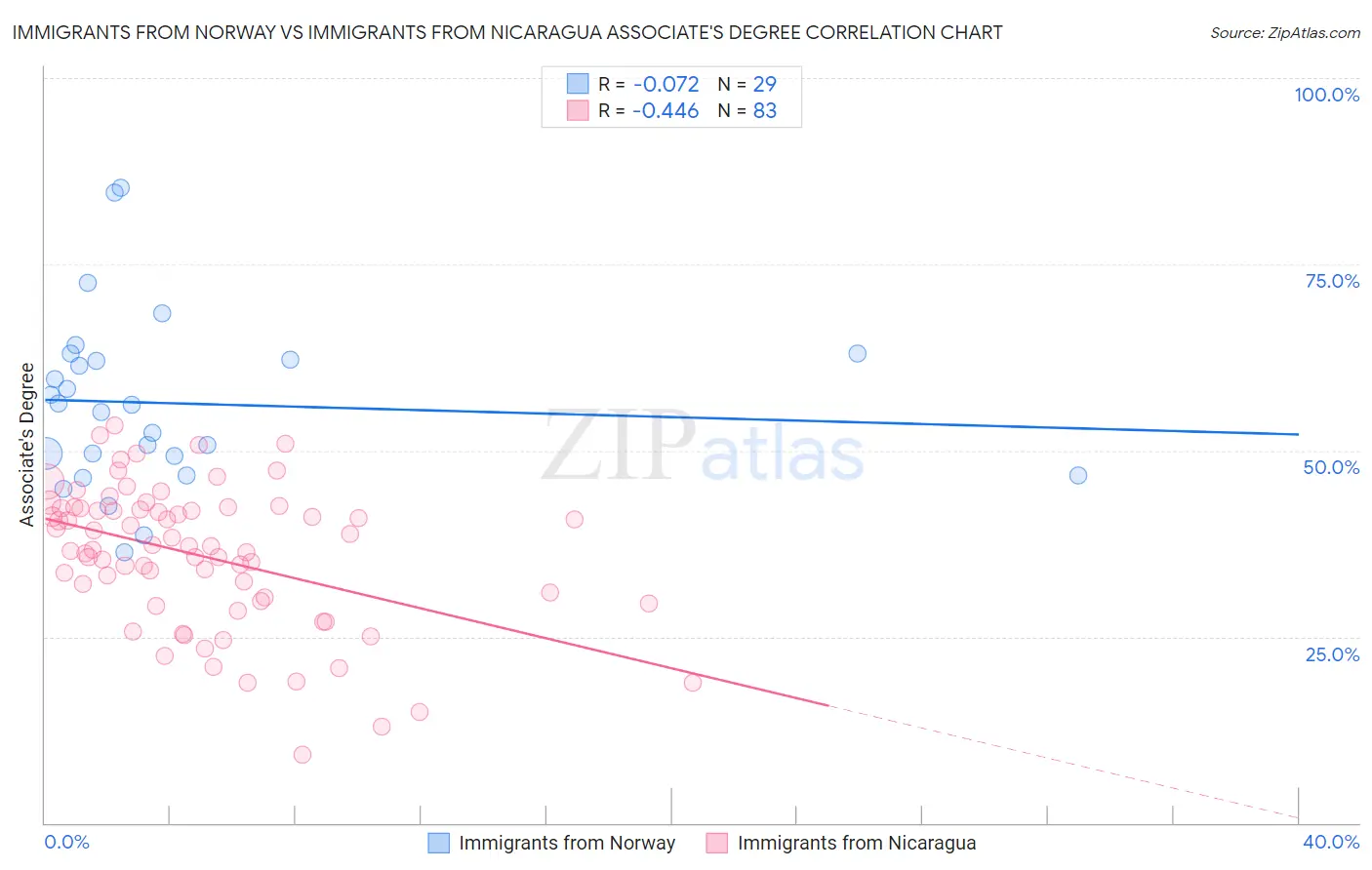 Immigrants from Norway vs Immigrants from Nicaragua Associate's Degree