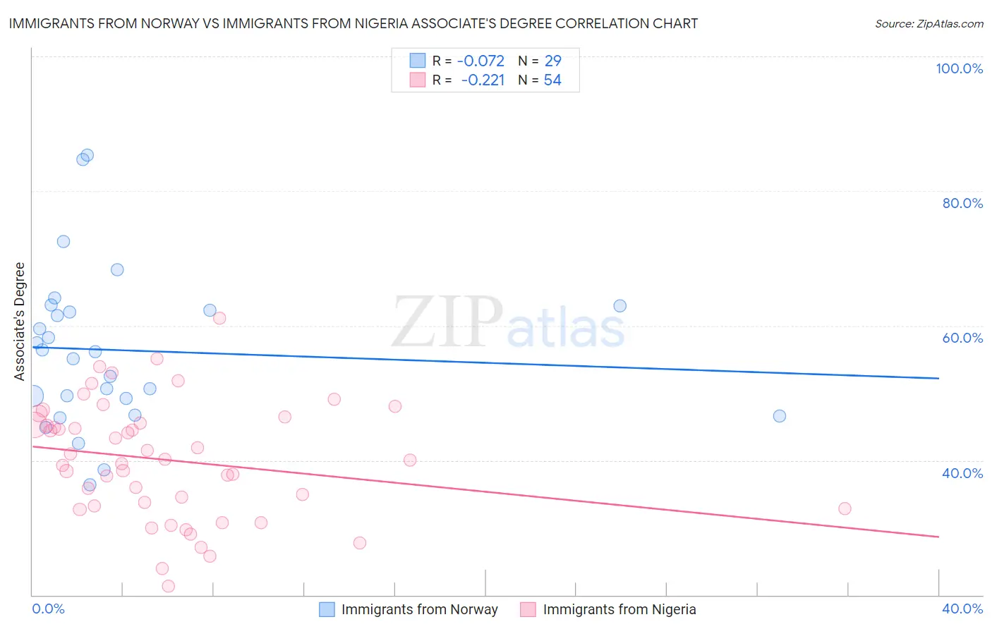 Immigrants from Norway vs Immigrants from Nigeria Associate's Degree