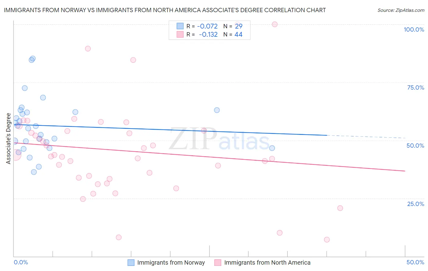 Immigrants from Norway vs Immigrants from North America Associate's Degree