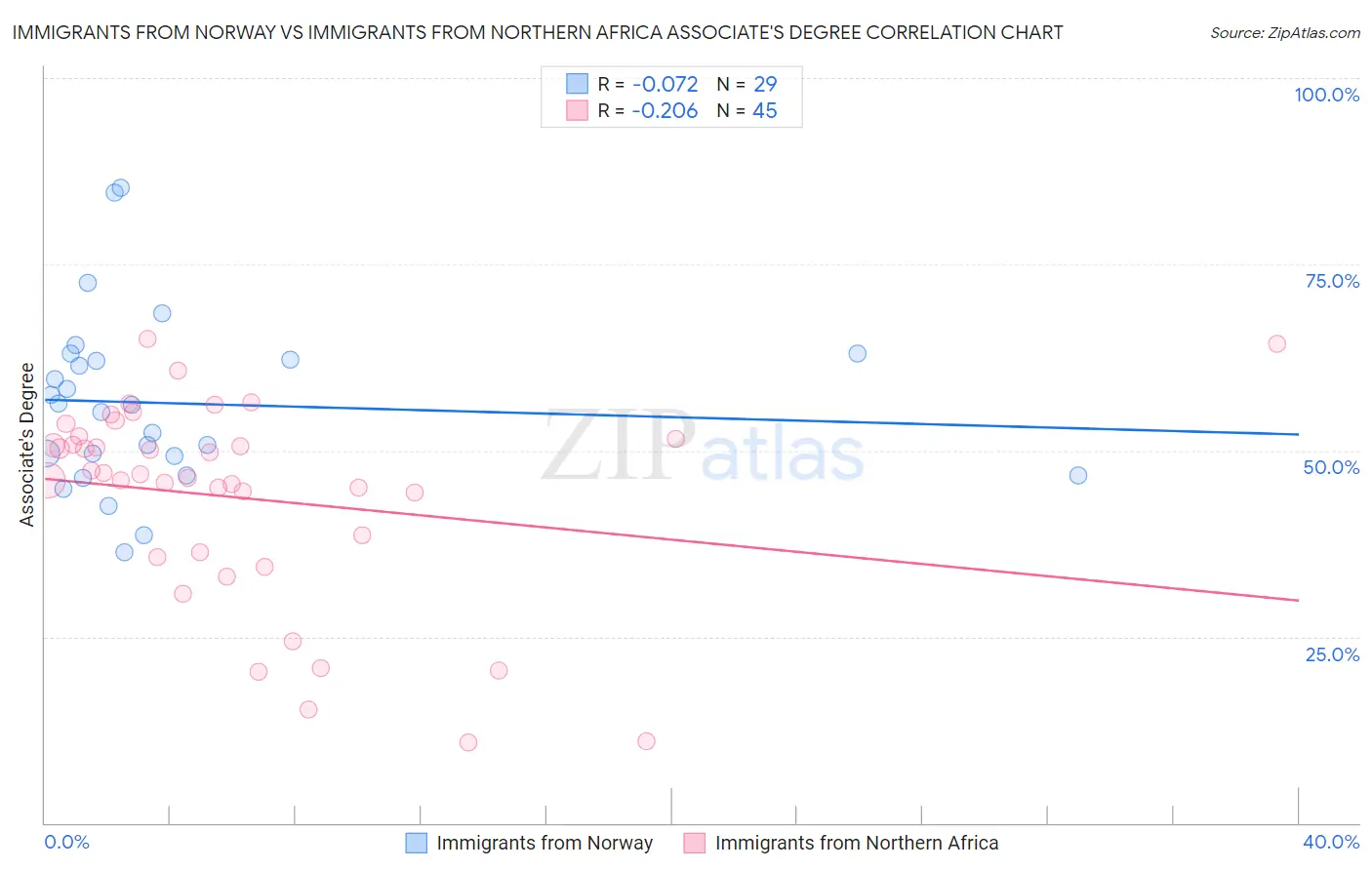 Immigrants from Norway vs Immigrants from Northern Africa Associate's Degree