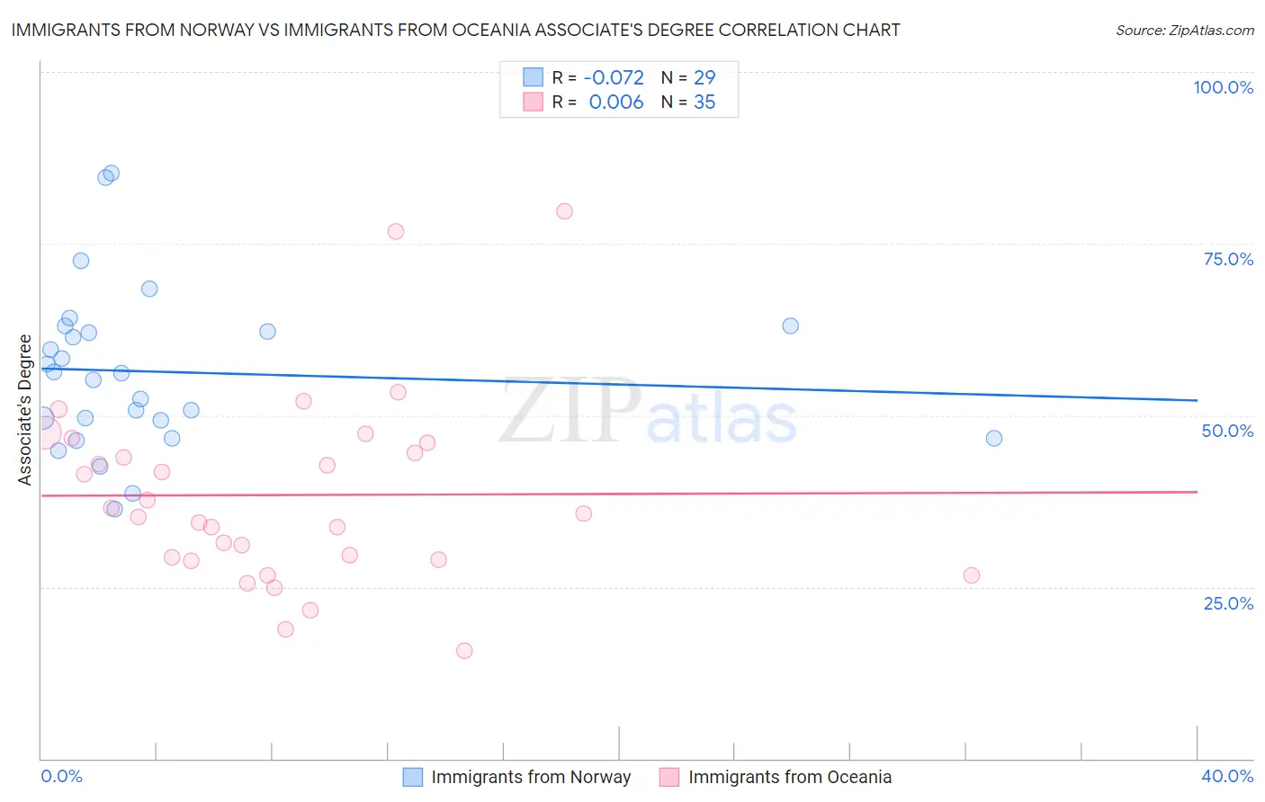 Immigrants from Norway vs Immigrants from Oceania Associate's Degree