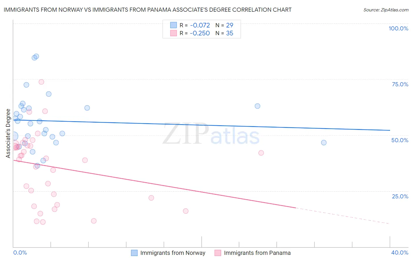 Immigrants from Norway vs Immigrants from Panama Associate's Degree