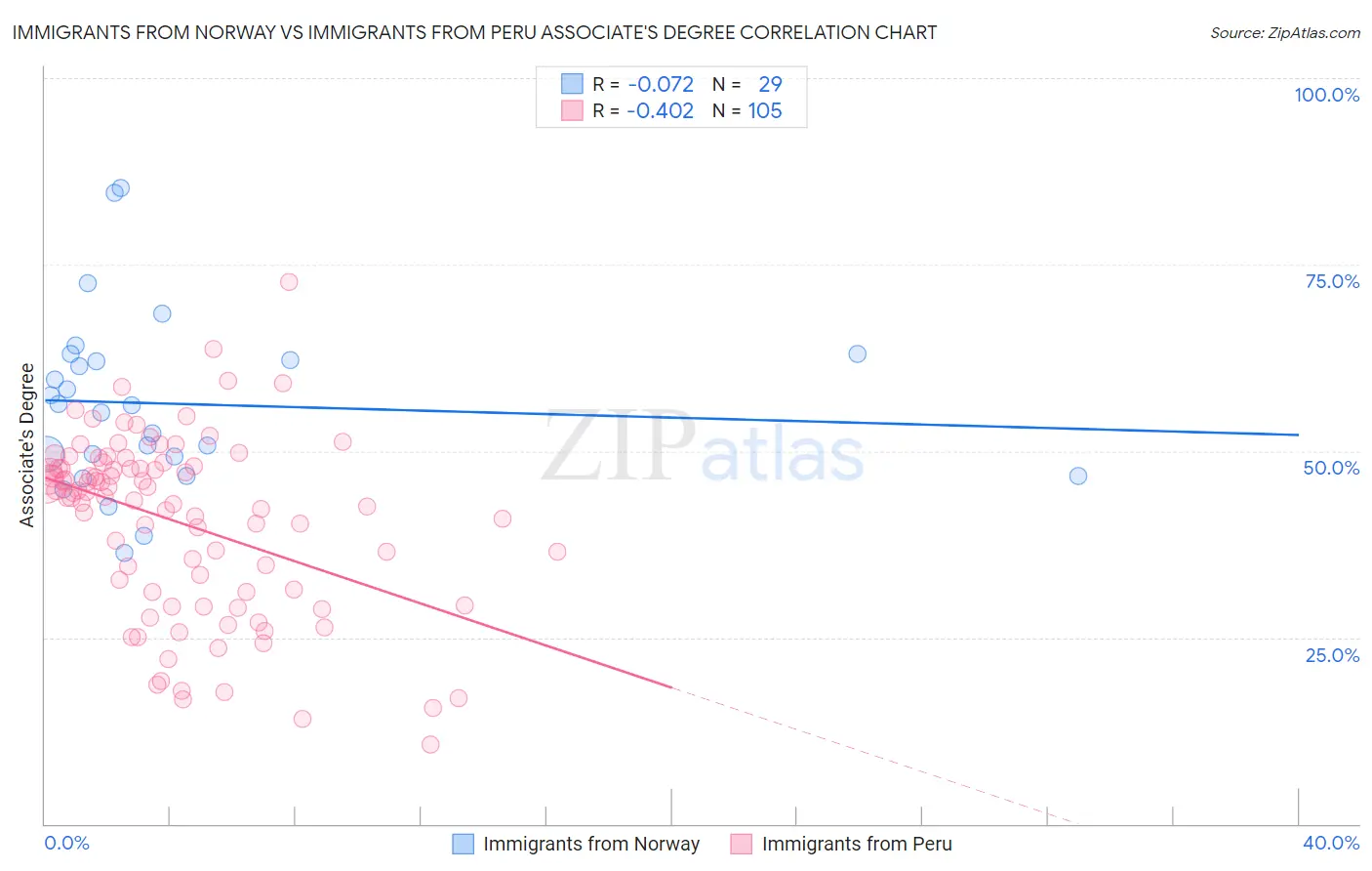 Immigrants from Norway vs Immigrants from Peru Associate's Degree