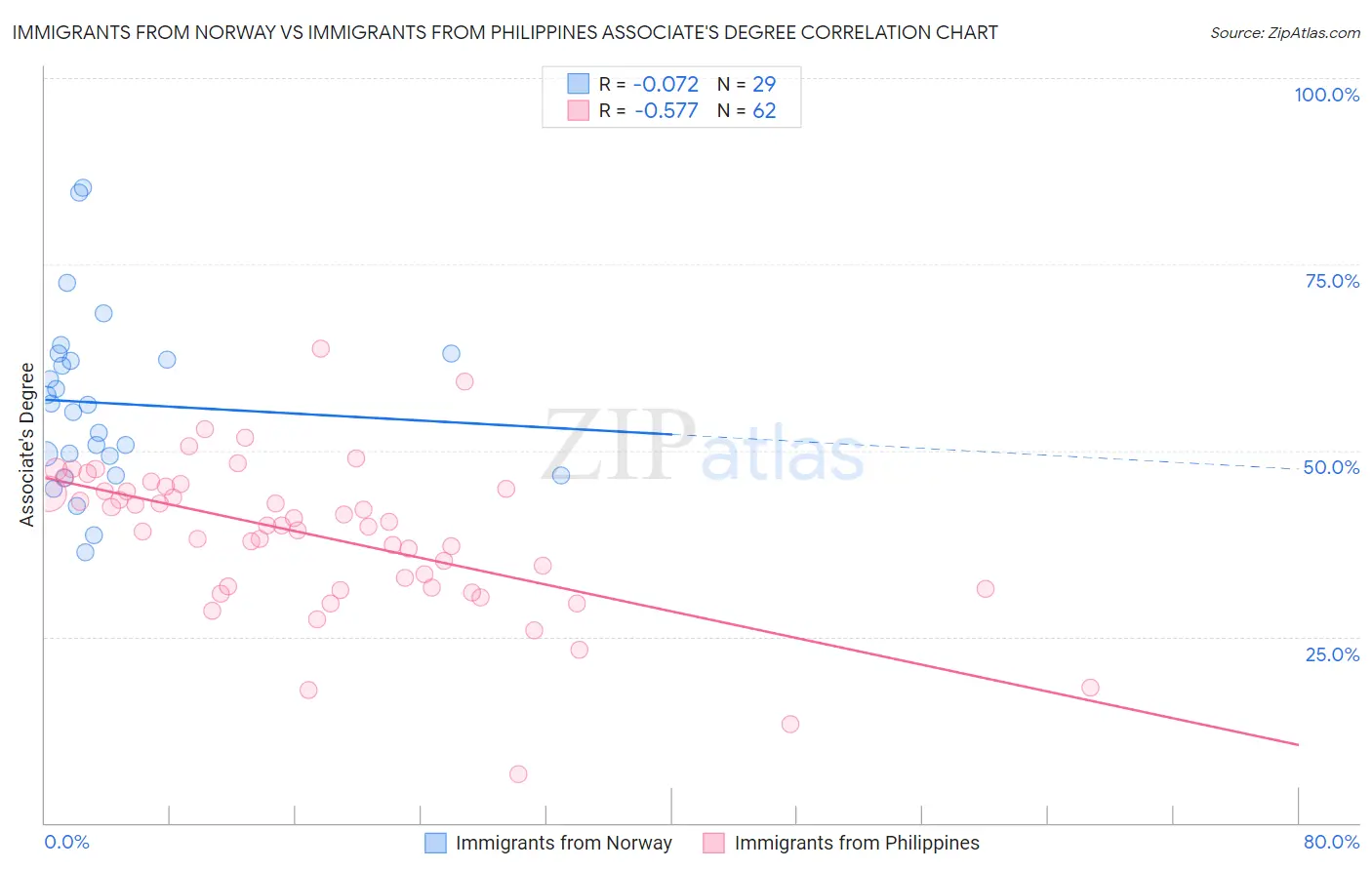 Immigrants from Norway vs Immigrants from Philippines Associate's Degree