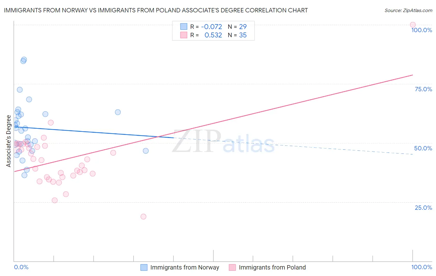 Immigrants from Norway vs Immigrants from Poland Associate's Degree