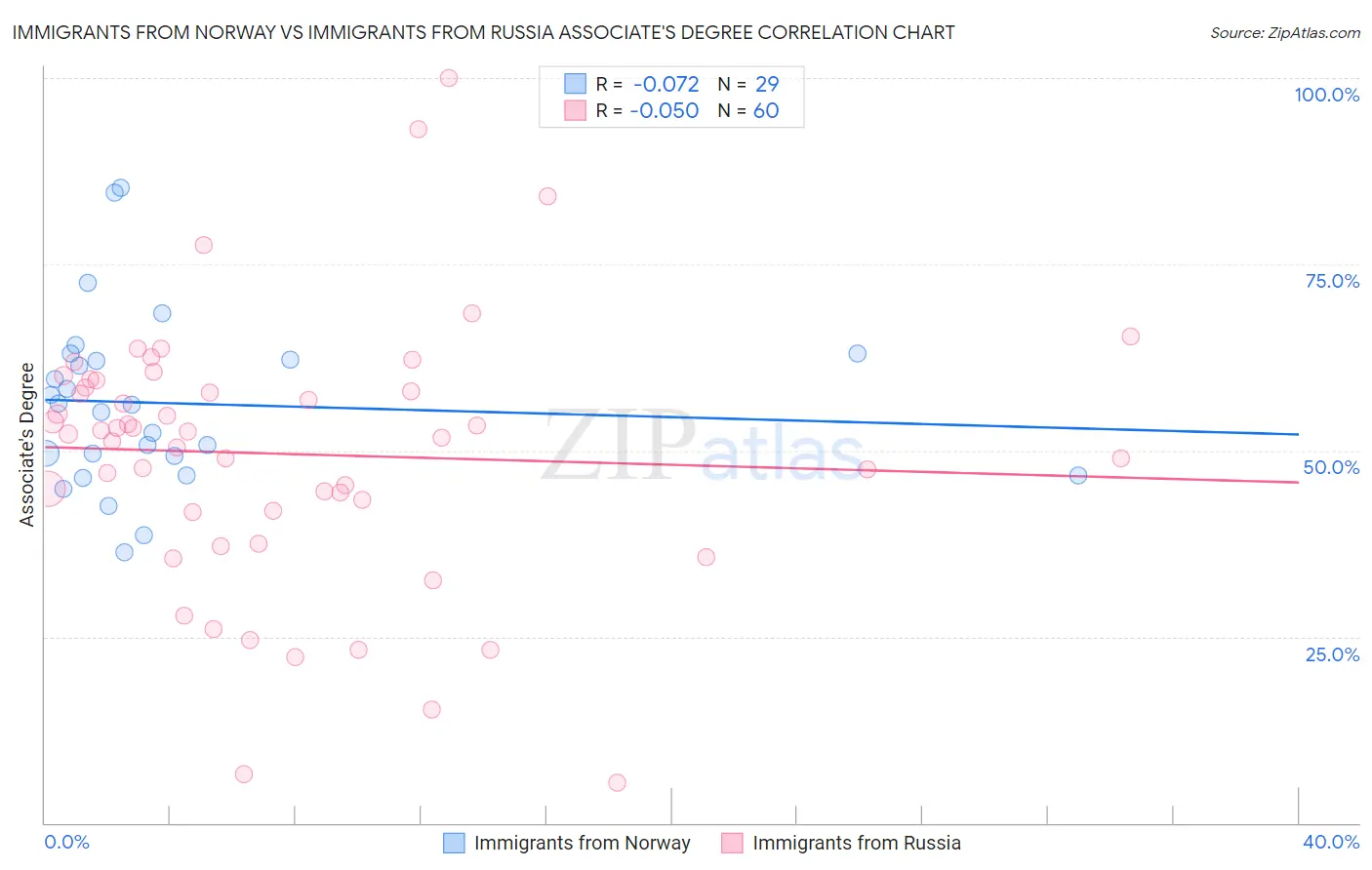 Immigrants from Norway vs Immigrants from Russia Associate's Degree