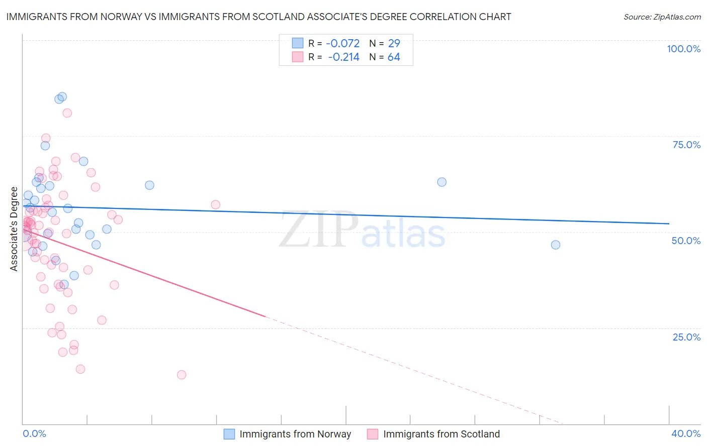 Immigrants from Norway vs Immigrants from Scotland Associate's Degree