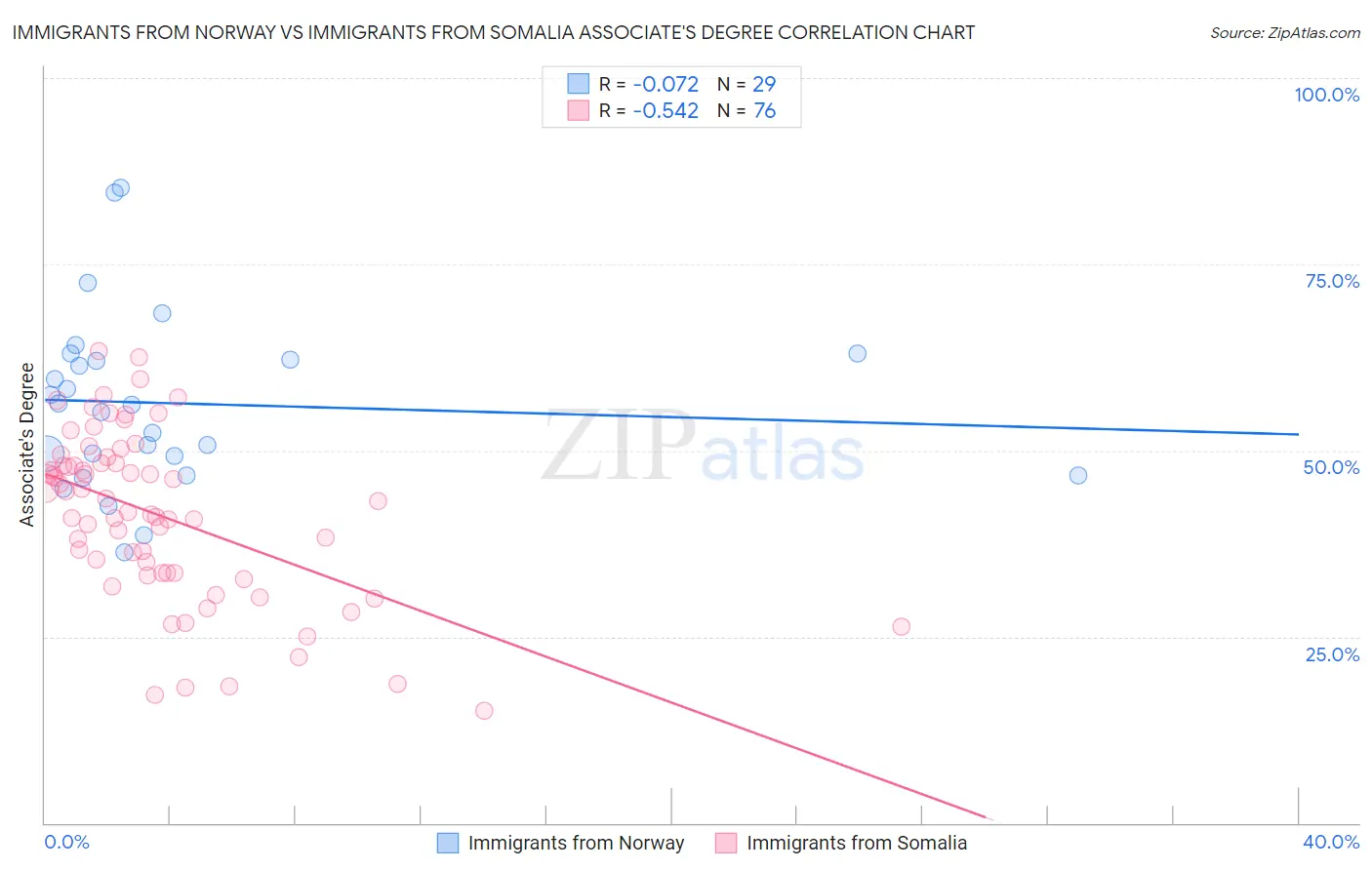 Immigrants from Norway vs Immigrants from Somalia Associate's Degree
