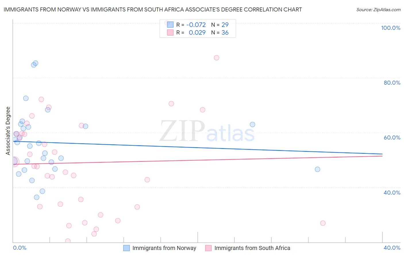 Immigrants from Norway vs Immigrants from South Africa Associate's Degree