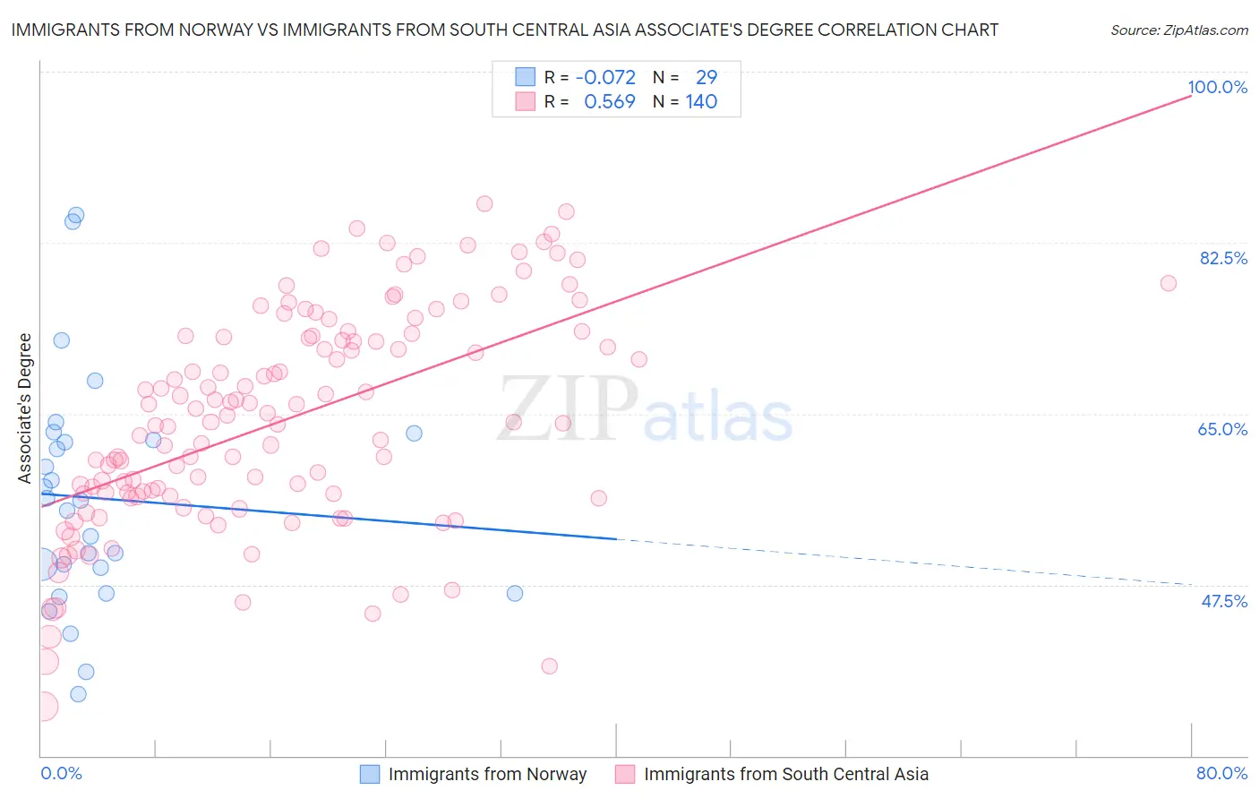 Immigrants from Norway vs Immigrants from South Central Asia Associate's Degree