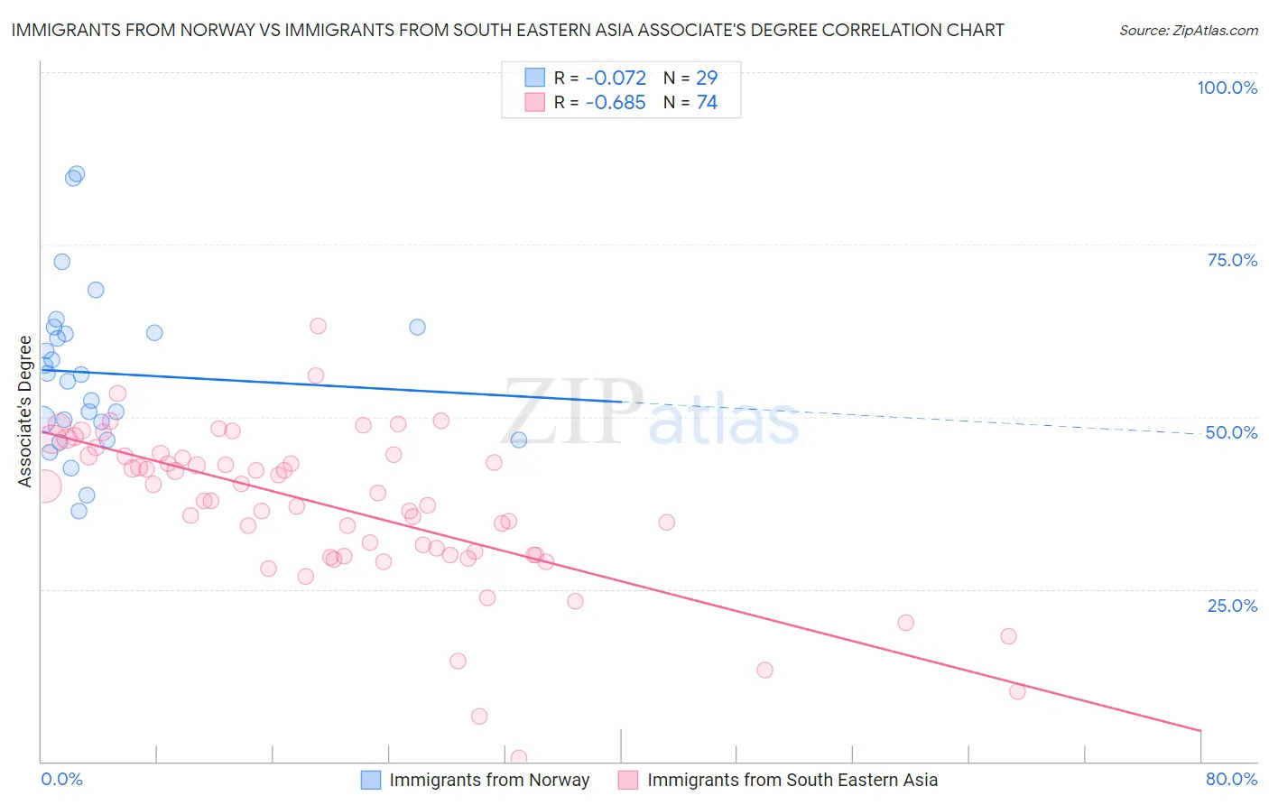 Immigrants from Norway vs Immigrants from South Eastern Asia Associate's Degree