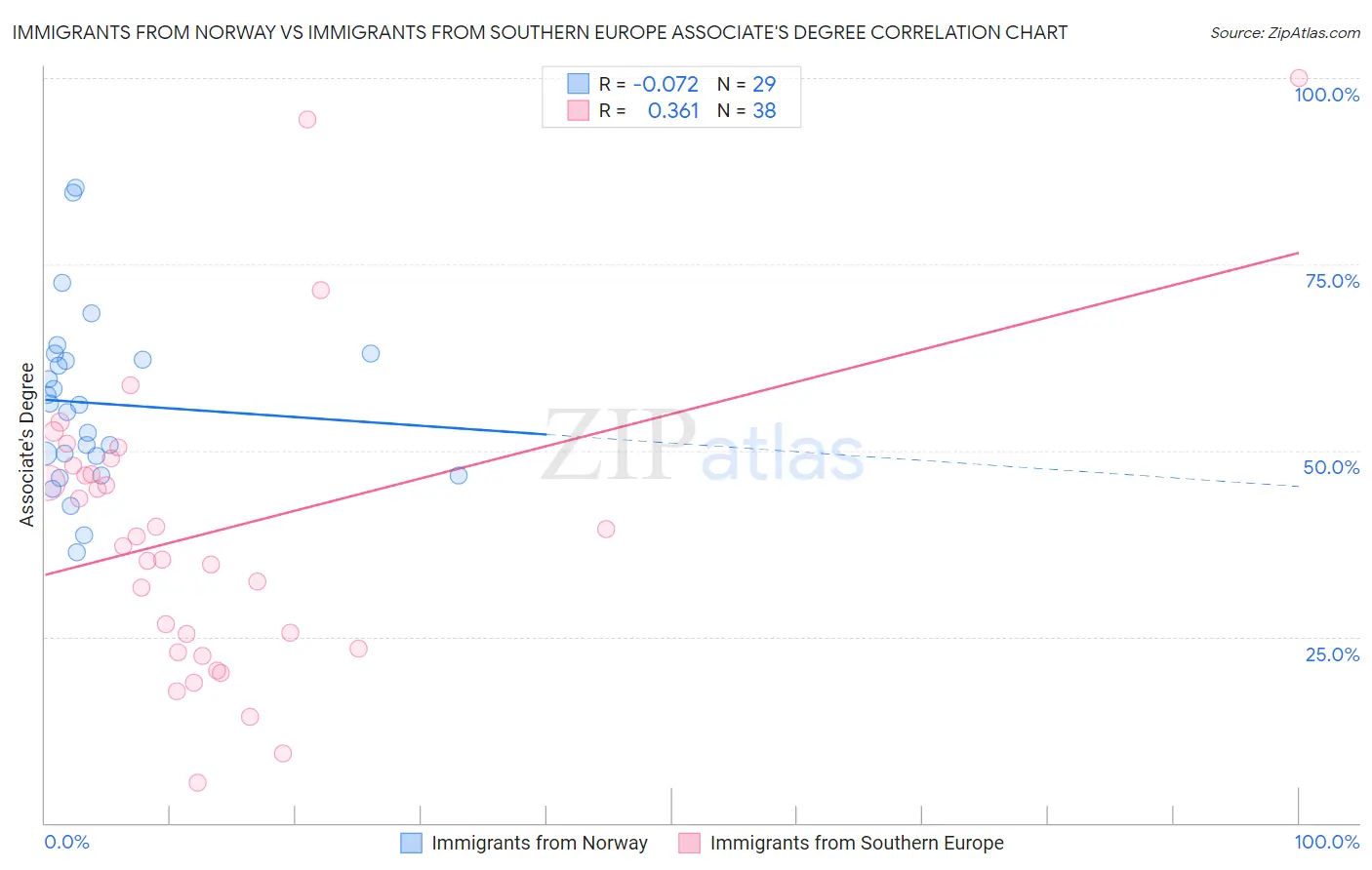 Immigrants from Norway vs Immigrants from Southern Europe Associate's Degree