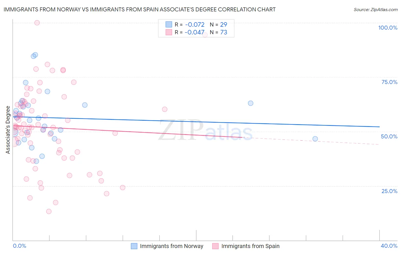 Immigrants from Norway vs Immigrants from Spain Associate's Degree