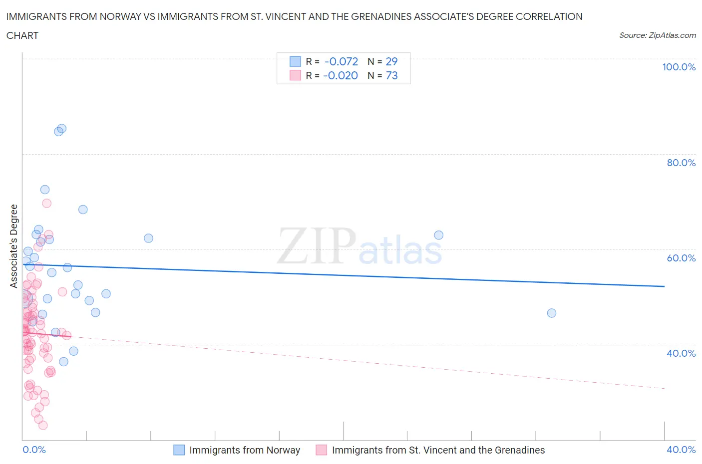 Immigrants from Norway vs Immigrants from St. Vincent and the Grenadines Associate's Degree