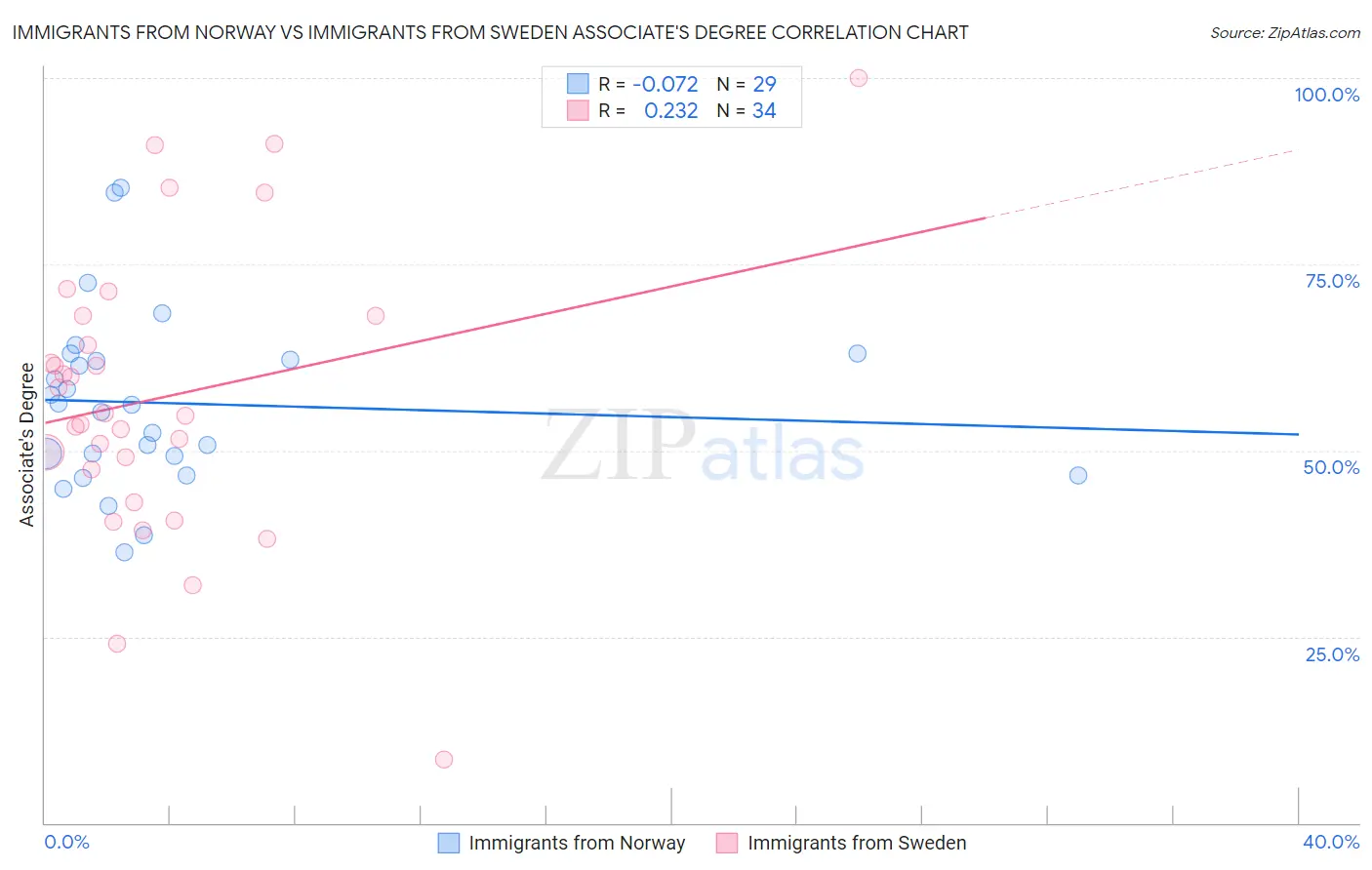 Immigrants from Norway vs Immigrants from Sweden Associate's Degree