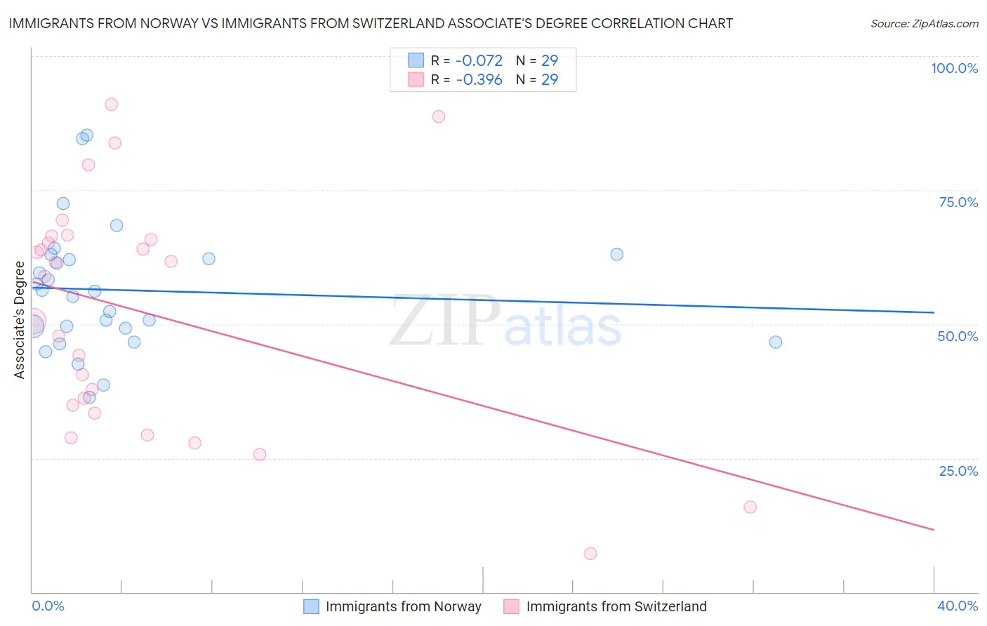 Immigrants from Norway vs Immigrants from Switzerland Associate's Degree