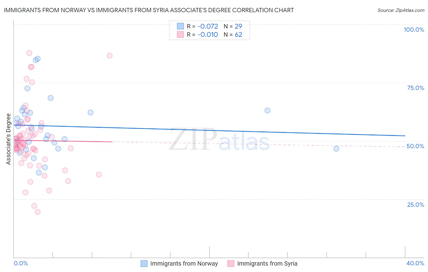 Immigrants from Norway vs Immigrants from Syria Associate's Degree