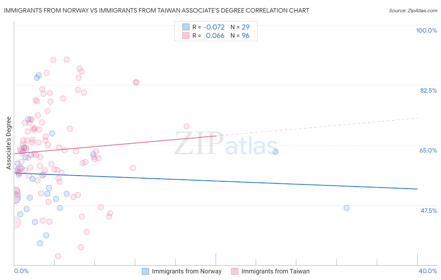 Immigrants from Norway vs Immigrants from Taiwan Associate's Degree