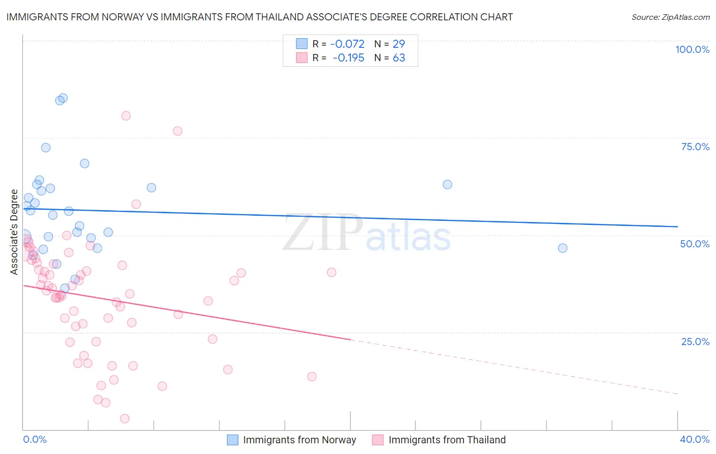 Immigrants from Norway vs Immigrants from Thailand Associate's Degree