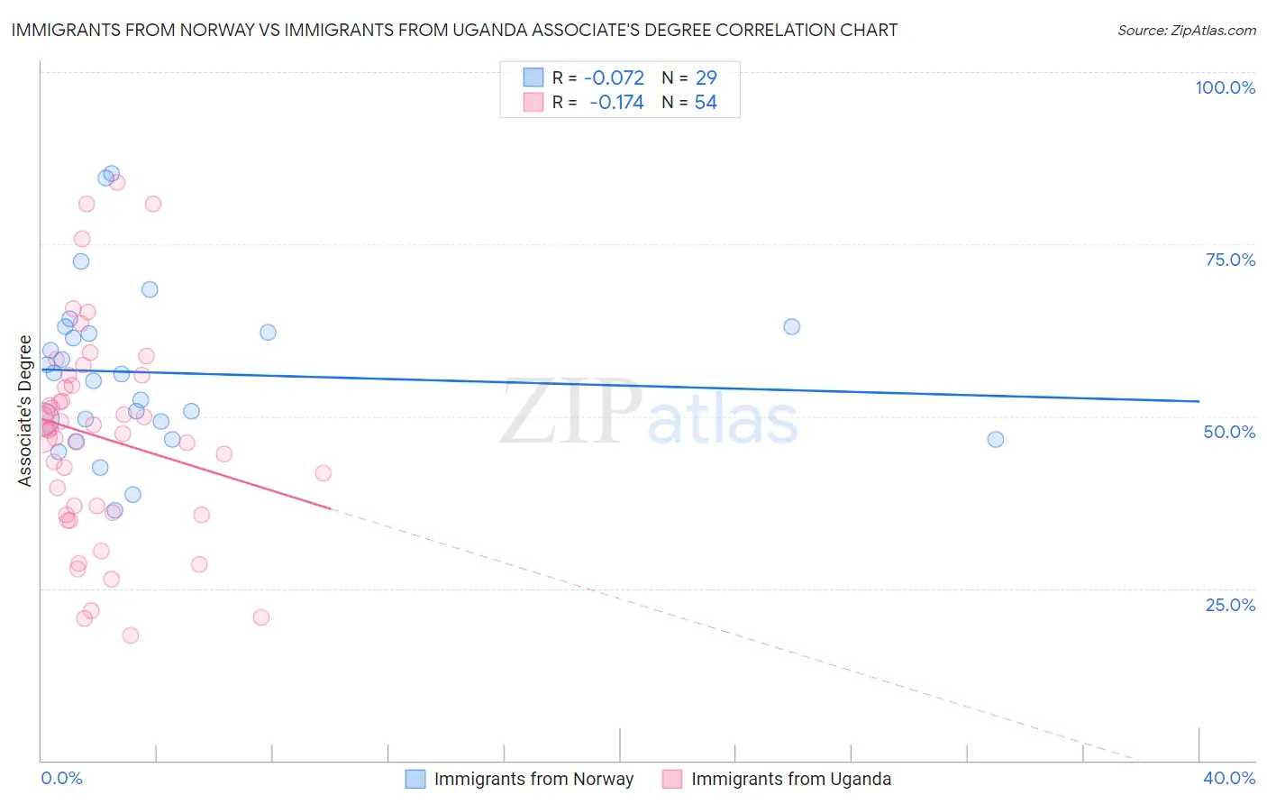 Immigrants from Norway vs Immigrants from Uganda Associate's Degree