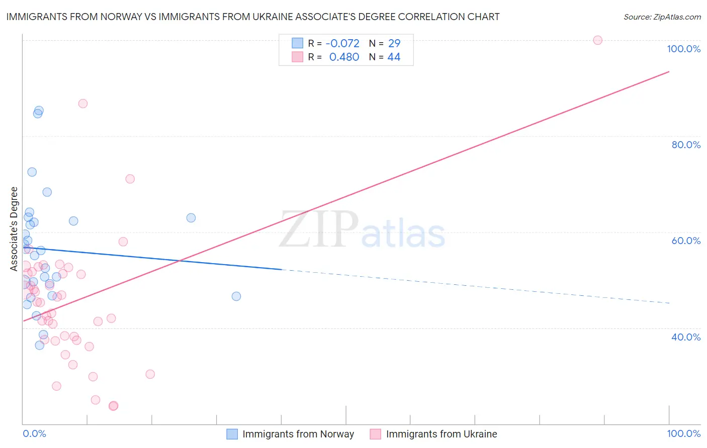 Immigrants from Norway vs Immigrants from Ukraine Associate's Degree