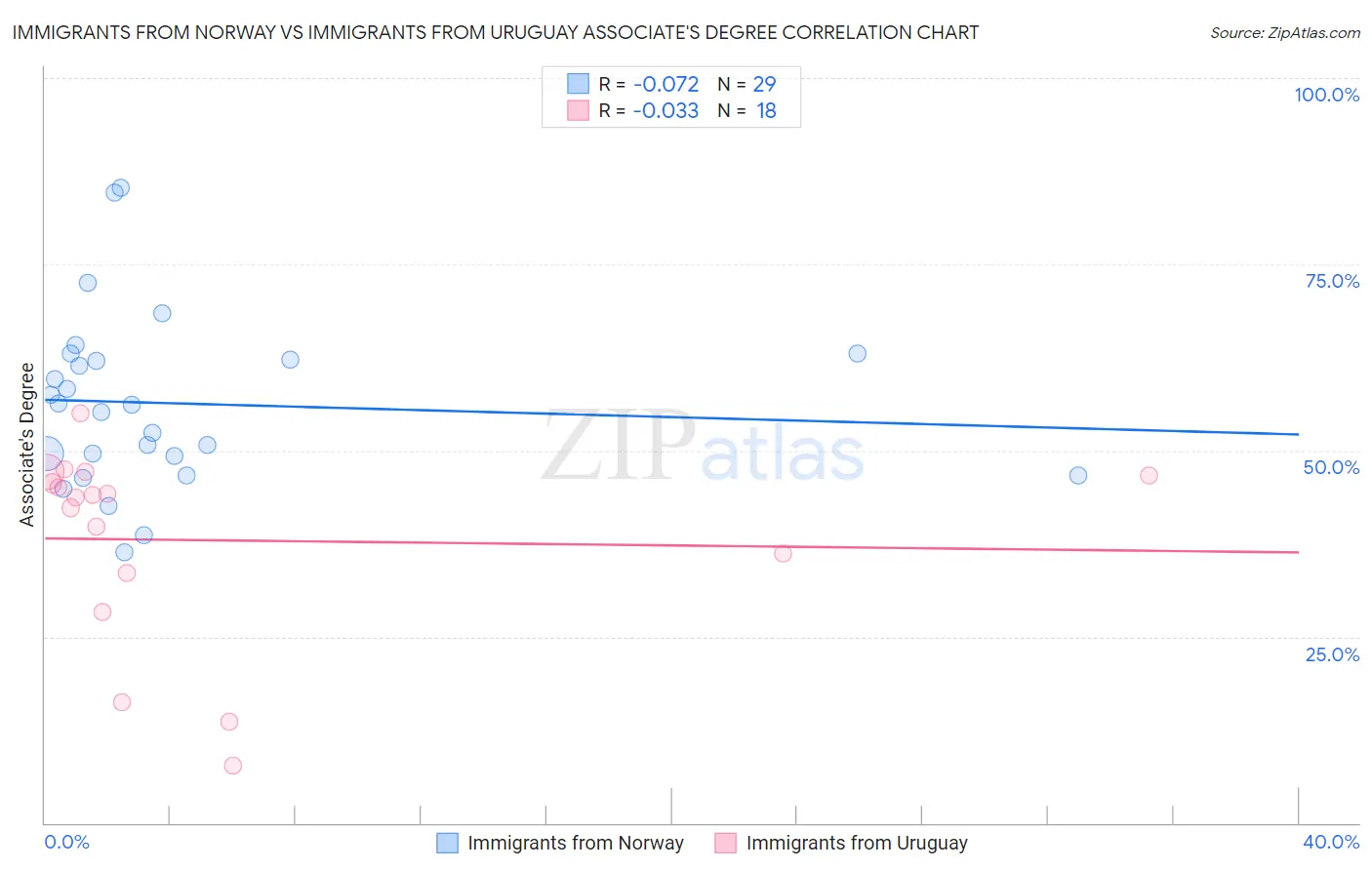 Immigrants from Norway vs Immigrants from Uruguay Associate's Degree