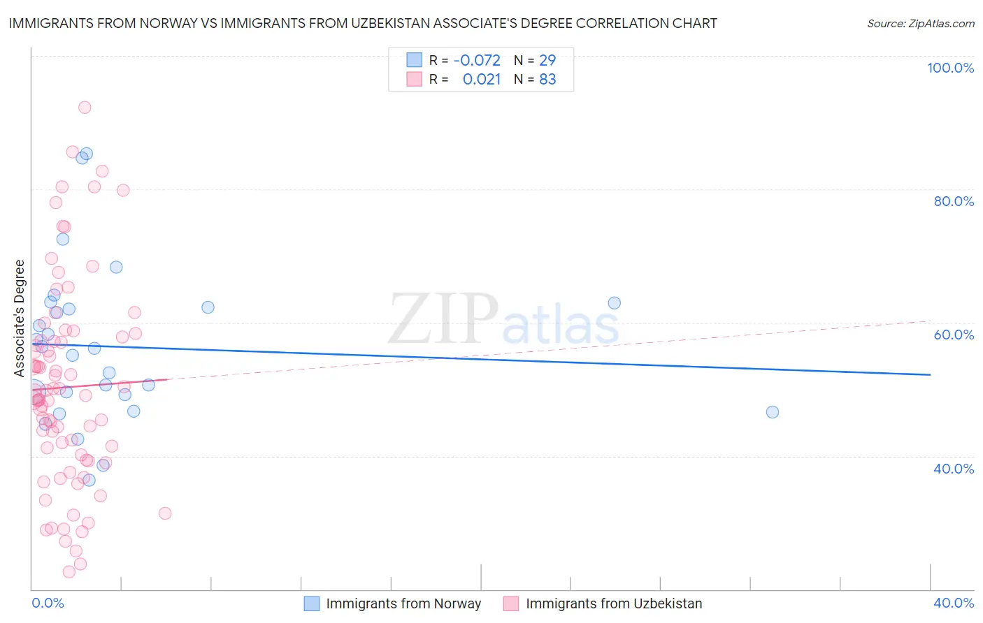 Immigrants from Norway vs Immigrants from Uzbekistan Associate's Degree