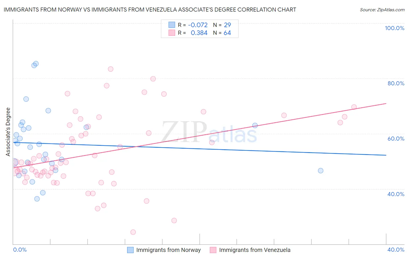 Immigrants from Norway vs Immigrants from Venezuela Associate's Degree