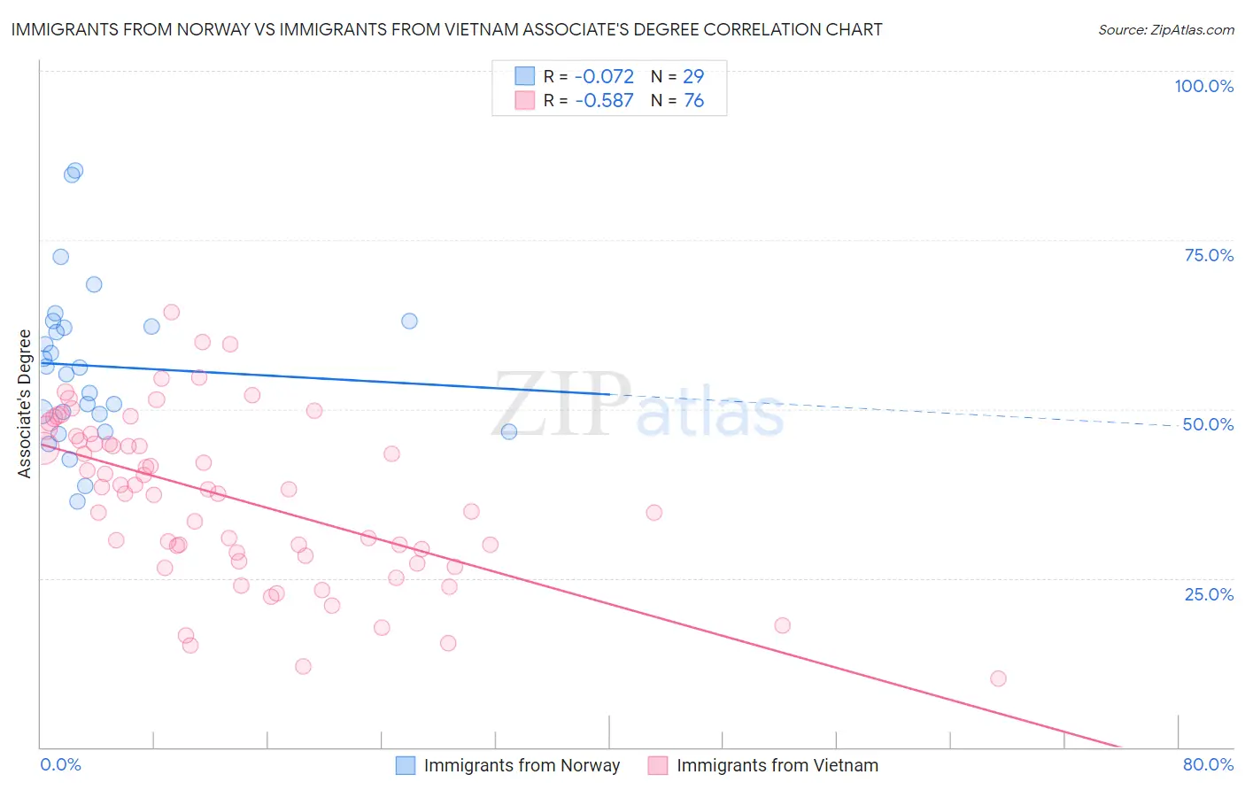 Immigrants from Norway vs Immigrants from Vietnam Associate's Degree