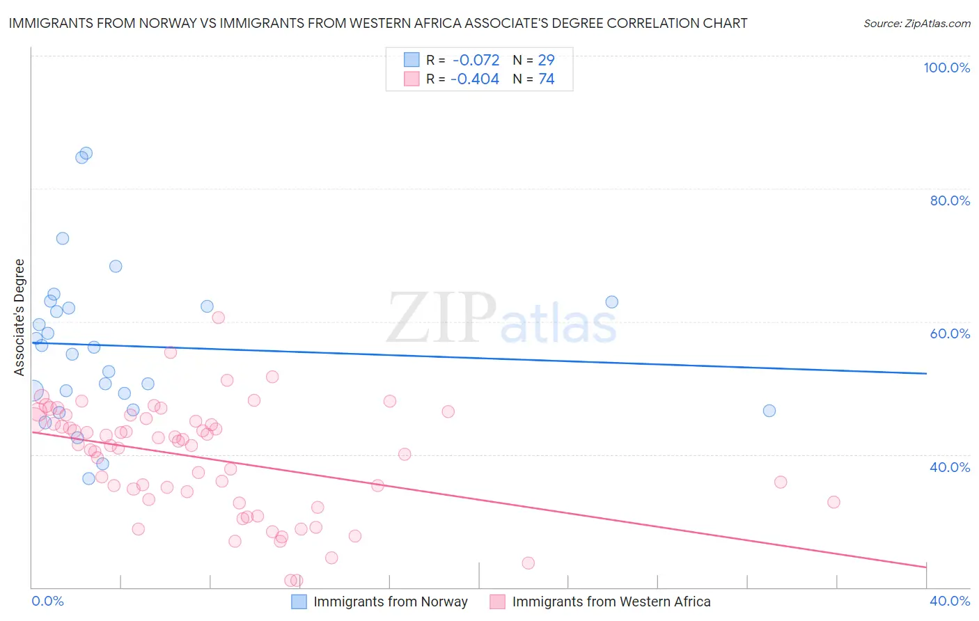 Immigrants from Norway vs Immigrants from Western Africa Associate's Degree