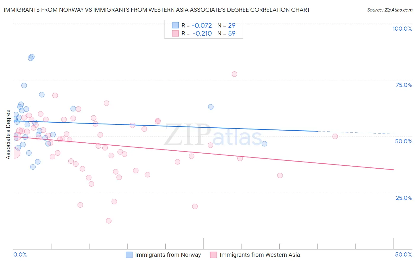 Immigrants from Norway vs Immigrants from Western Asia Associate's Degree