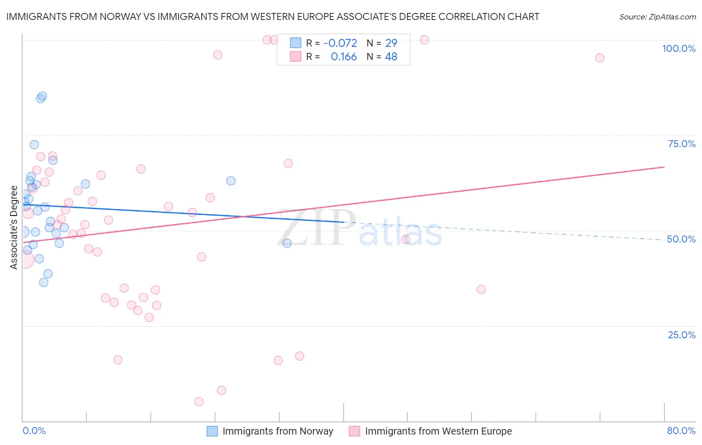 Immigrants from Norway vs Immigrants from Western Europe Associate's Degree