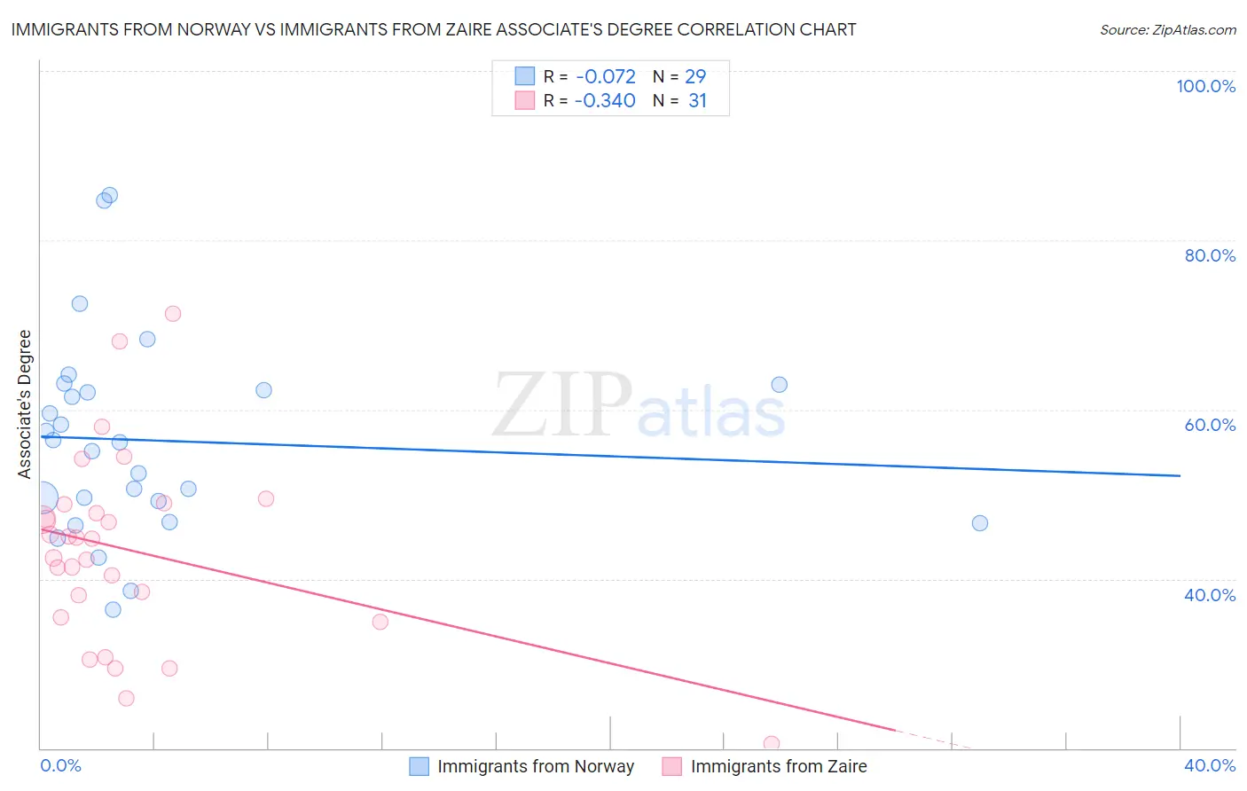 Immigrants from Norway vs Immigrants from Zaire Associate's Degree