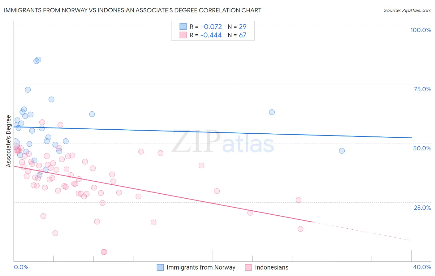 Immigrants from Norway vs Indonesian Associate's Degree