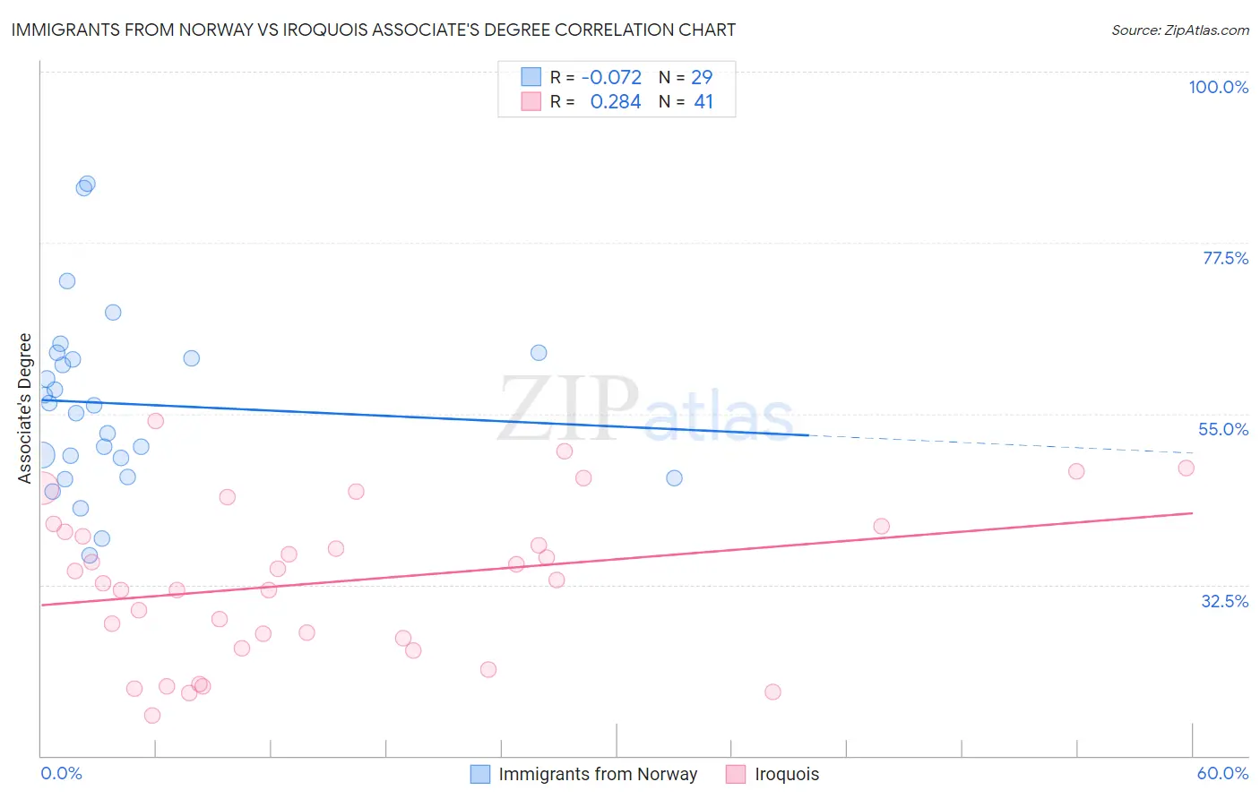 Immigrants from Norway vs Iroquois Associate's Degree