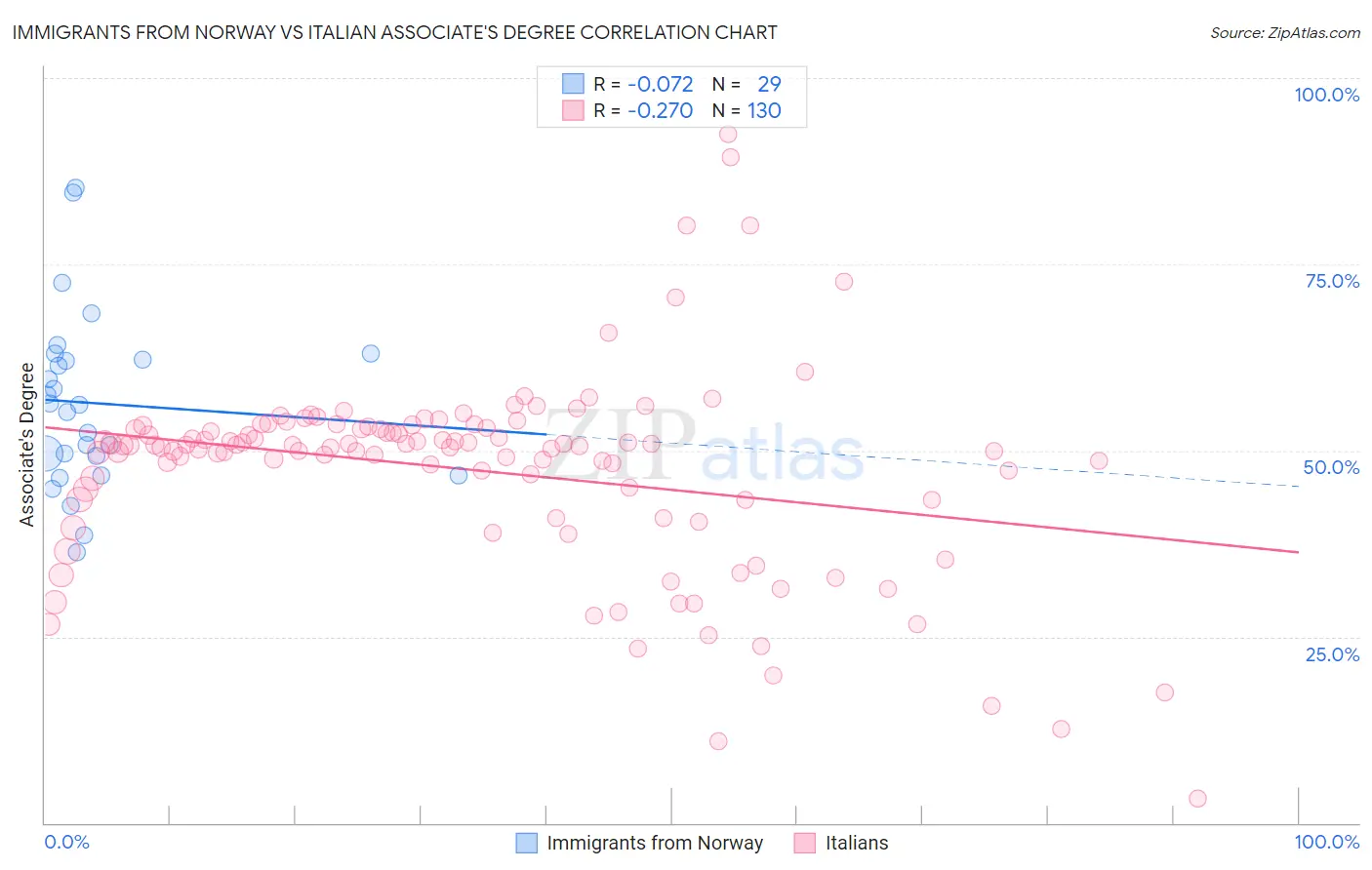 Immigrants from Norway vs Italian Associate's Degree