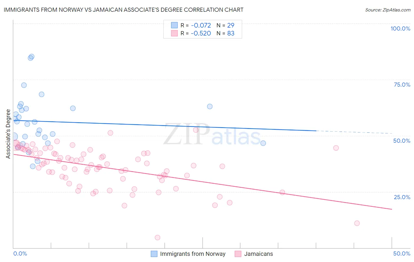 Immigrants from Norway vs Jamaican Associate's Degree